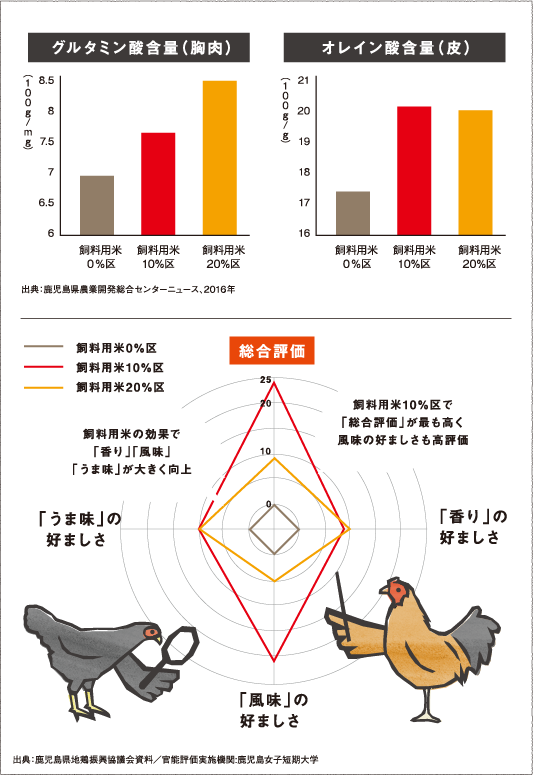 グルタミン酸含量（胸肉）、オレイン酸含量（皮）、総合評価